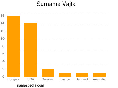 Surname Vajta