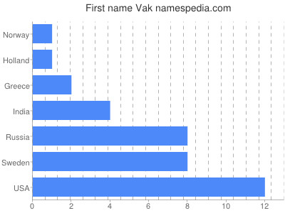 Vornamen Vak