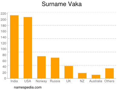 Familiennamen Vaka