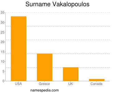 Familiennamen Vakalopoulos
