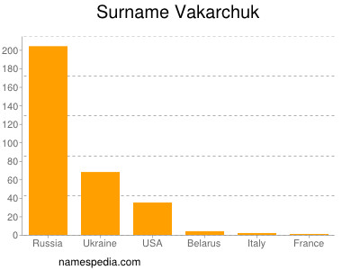 Surname Vakarchuk