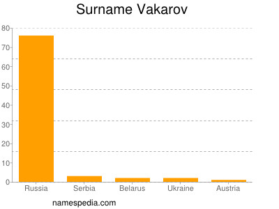 Surname Vakarov