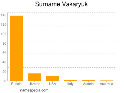 Familiennamen Vakaryuk