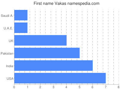 prenom Vakas