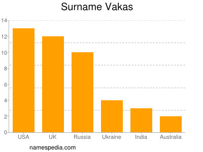 Surname Vakas