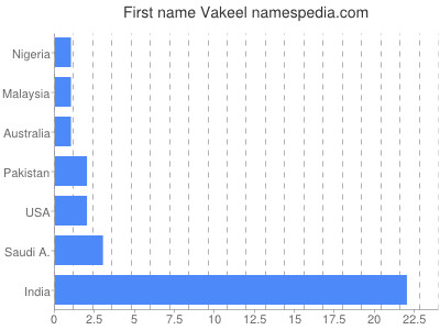 Vornamen Vakeel