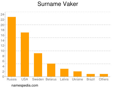 Familiennamen Vaker