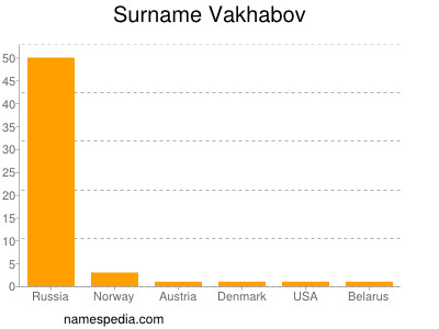 Familiennamen Vakhabov
