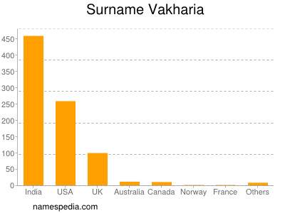 Familiennamen Vakharia