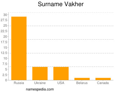 Surname Vakher