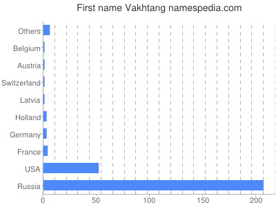 Given name Vakhtang