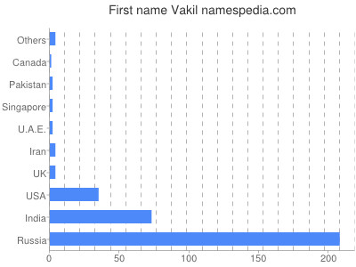 Vornamen Vakil