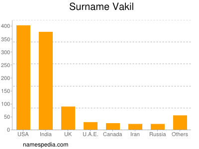 Familiennamen Vakil