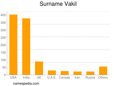 nom Vakil