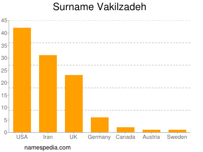 Familiennamen Vakilzadeh