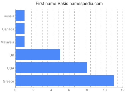 Vornamen Vakis