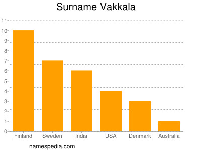 nom Vakkala