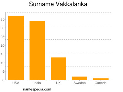 Familiennamen Vakkalanka