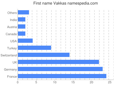 Vornamen Vakkas