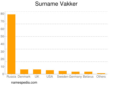 Familiennamen Vakker