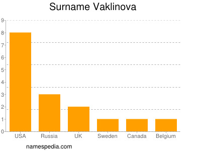 Surname Vaklinova