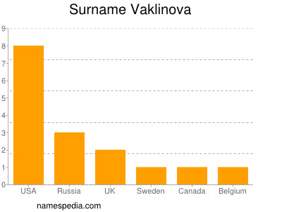 Familiennamen Vaklinova