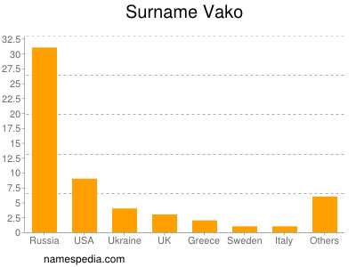 Surname Vako