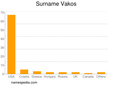 Familiennamen Vakos