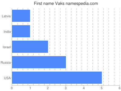 prenom Vaks