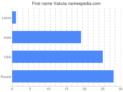 Vornamen Vakula