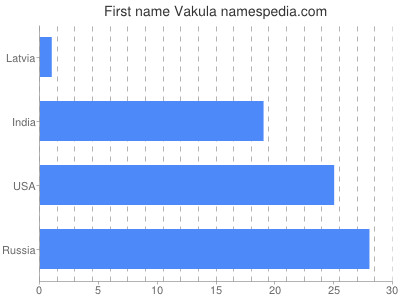 Given name Vakula