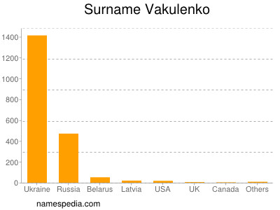 Familiennamen Vakulenko