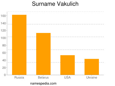 Familiennamen Vakulich