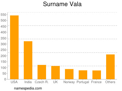 Familiennamen Vala