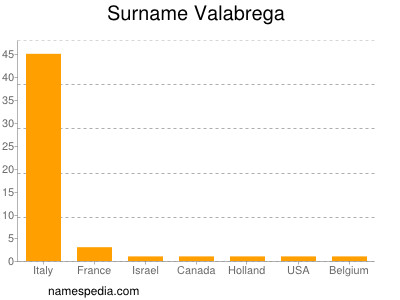 Familiennamen Valabrega