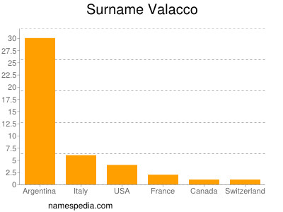 Familiennamen Valacco