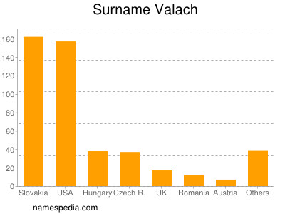 Surname Valach