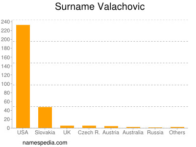 Familiennamen Valachovic