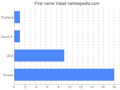 Vornamen Valad