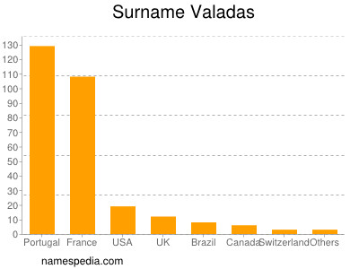 Surname Valadas