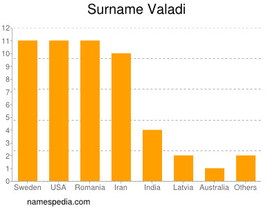 Familiennamen Valadi