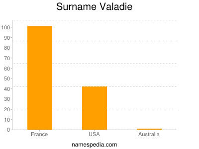 Familiennamen Valadie