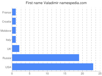 Vornamen Valadimir