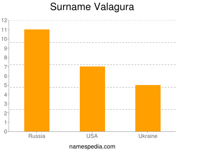 nom Valagura