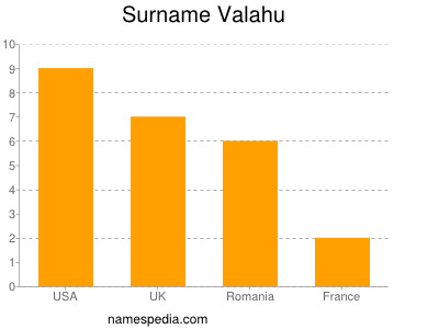 Familiennamen Valahu