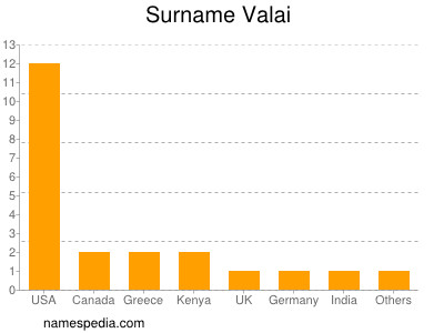 Familiennamen Valai