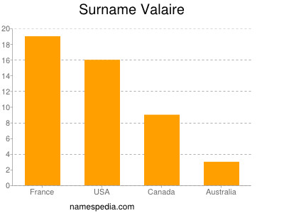 Surname Valaire