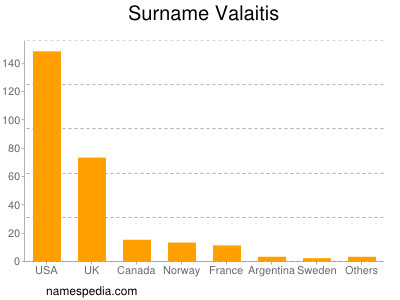 Familiennamen Valaitis