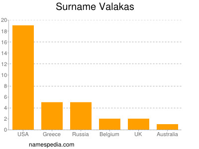 Familiennamen Valakas