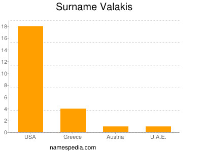 Surname Valakis